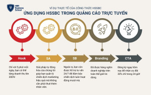 Ứng dụng HSSBC trong quảng cáo trực tuyến (online ads)