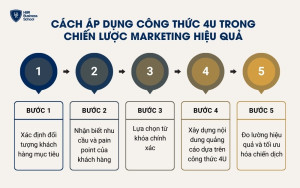 Cách áp dụng công thức 4U trong chiến lược marketing hiệu quả