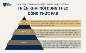 Triển khai nội dung theo công thức FAB yêu cầu sự tập trung vào từng thành phần