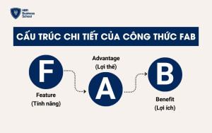 Công thức FAB gồm ba yếu tố chính là tính năng, ưu điểm và lợi ích