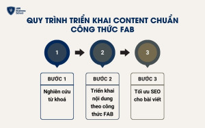 Quy trình triển khai Content chuẩn công thức FAB