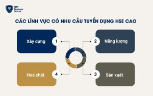 Các lĩnh vực có nhu cầu tuyển dụng HSE cao