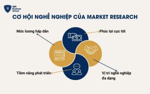 Ngành nghiên cứu thị trường đang mở ra nhiều cơ hội nghề nghiệp hấp dẫn