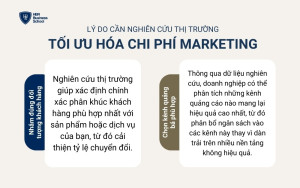 Nghiên cứu thị trường giúp doanh nghiệp giảm thiểu sự lãng phí vào các chiến dịch không hiệu quả