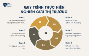 Quy trình 6 bước thực hiện nghiên cứu thị trường