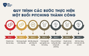 Quy trình các bước thực hiện một buổi pitching thành công