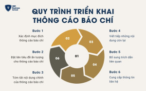 Quy trình 6 bước triển khai thông cáo báo chí