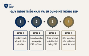 Quy trình triển khai và sử dụng hệ thống ERP trong doanh nghiệp