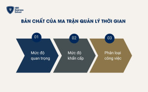 Bản chất của ma trận quản lý thời gian Eisenhower