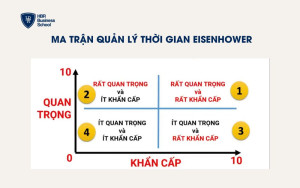 Ma trận quản lý thời gian Eisenhower là gì?