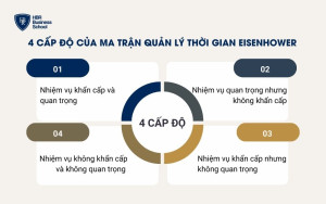 4 cấp độ trong ma trận quản lý thời gian Eisenhower