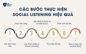 Các bước thực hiện Social Listening hiệu quả