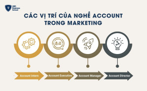 Các vị trí của nghề Account trong Marketing