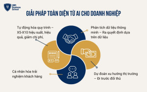 4 giải pháp vượt trội từ AI cho doanh nghiệp