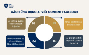 Sử dụng AI viết content Facebook hiệu quả