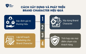 Cách xây dựng và phát triển Brand Character hiệu quả