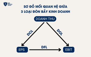 Mối quan hệ giữa 3 loại đòn bẩy kinh doanh