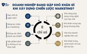 8 khó khăn khi xây dựng chiến lược marketing