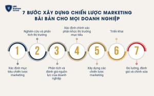 7 bước xây dựng chiến lược marketing chuyên nghiệp