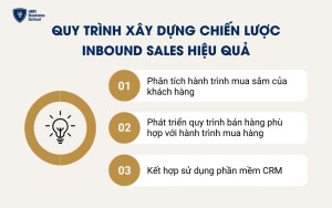 Quy trình xây dựng chiến lược Inbound Sales hiệu quả