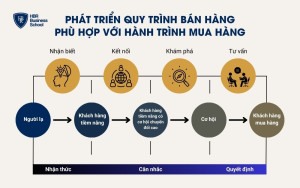 Phát triển quy trình bán hàng phù hợp với hành trình mua hàng