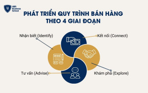 Phát triển quy trình bán hàng theo bốn giai đoạn