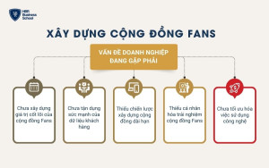 5 vấn đề doanh nghiệp đang gặp phải khi xây dựng cộng đồng fans