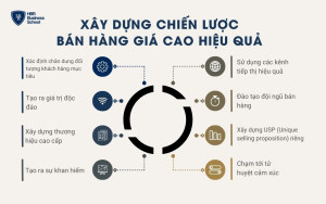 Xây dựng chiến lược bán hàng giá cao hiệu quả