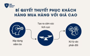 Bí quyết thuyết phục khách hàng mua hàng với giá cao