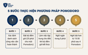 5 bước thực hiện phương pháp Pomodoro