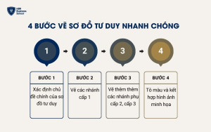 4 bước vẽ sơ đồ tư duy nhanh chóng