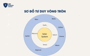 Sơ đồ tư duy vòng tròn