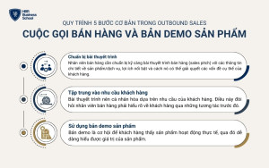 Cuộc gọi bán hàng và bản demo là giai đoạn quan trọng nhất trong quy trình bán hàng