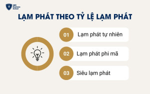 Các loại lạm phát theo tỷ lệ lạm phát