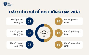 Các tiêu chí để đo lường lạm phát