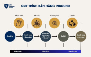 Quy trình chiến lược bán hàng Inbound