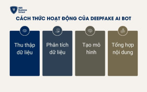 Cách thức hoạt động của Deepfake AI Bot