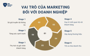 Vai trò của Marketing đối với doanh nghiệp