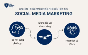 Các bước trong Social Media Marketing