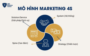 Mô hình Marketing 4S