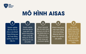 Mô hình AISAS