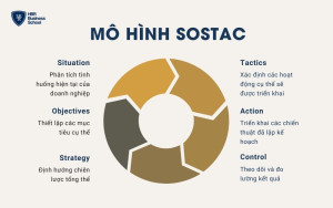 Mô hình SOSTAC