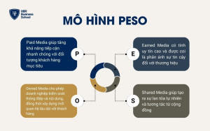 Mô hình PESO (Paid, Earned, Shared, Owned)