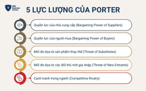 5 lực lượng của Porter