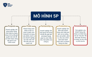 Mô hình 5P mở rộng từ mô hình Maslow