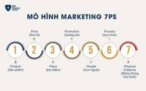 Mô hình Marketing 7Ps