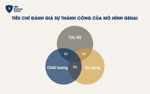 Các tiêu chí đánh giá sự thành công của mô hình GenAI