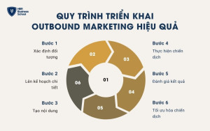 Quy trình triển khai Outbound Marketing hiệu quả