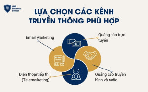 Các kênh truyền thông phù hợp với đối tượng khách hàng mục tiêu