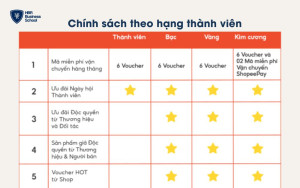 Chính sách khách hàng thân thiết theo hạng thành viên